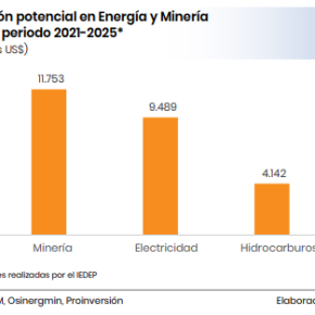 Cámara de Comercio de Lima identifica una cartera de 39 proyectos mineros – energéticos por más de 25 millones de dólares para el 2021 -2025